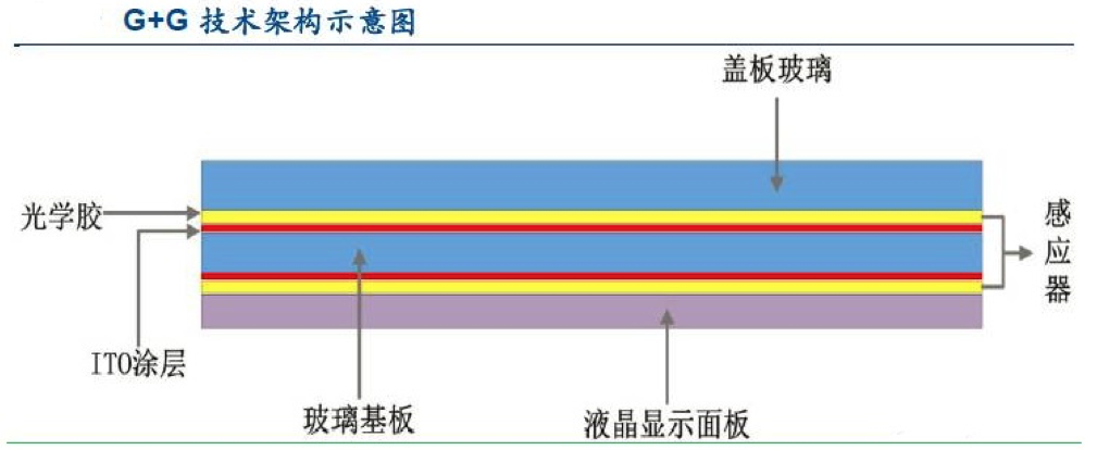 【原創(chuàng)研究】柔性電子趨勢(shì)下的觸摸屏產(chǎn)業(yè)發(fā)展分析（二）——觸控模組概述