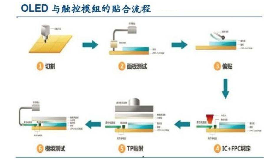 【原創(chuàng)研究】柔性電子趨勢(shì)下的觸摸屏產(chǎn)業(yè)發(fā)展分析（二）——觸控模組概述