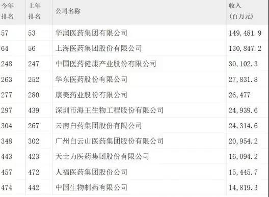 【合作伙伴】2018年《財富》中國500強(qiáng)排行榜揭曉 康美藥業(yè)蟬聯(lián)廣東醫(yī)藥企業(yè)榜首