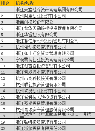 清科2016年中國(guó)股權(quán)投資年度排名(浙江)揭曉,天堂硅谷問(wèn)鼎榜首 清科2016年中國(guó)股權(quán)投資年度排名(浙江)揭曉,天堂硅谷問(wèn)鼎榜首